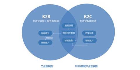 工業(yè)互聯(lián)網(wǎng)構(gòu)建B2B產(chǎn)業(yè)藍(lán)圖，這8種路徑各有利弊