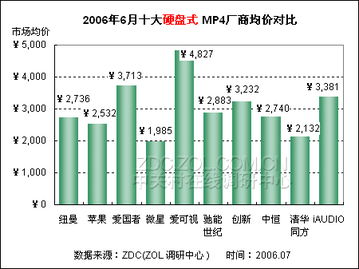 29家MP4廠(chǎng)商齊降價(jià) 百款播放器價(jià)格下滑的背后微觀(guān)邏輯與行業(yè)啟示