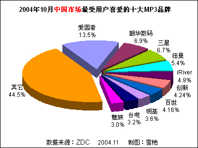 2004年10月中國(guó)MP3播放器市場(chǎng)關(guān)注度分析報(bào)告 品牌格局與用戶(hù)趨勢(shì)洞察